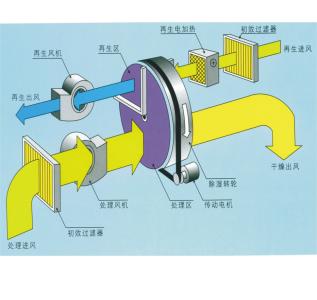 除湿机与空调的区别 空调除湿与除湿机除湿原理的区别