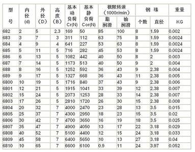 轴承型号查询尺寸表 6800系列深沟球轴承型号