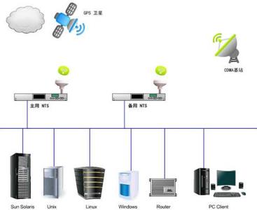 网络设备日志服务器 网络时间服务器 网络时间服务器-简介，网络时间服务器-设备特点