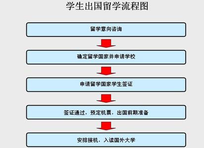 申请出国留学流程 出国留学流程介绍