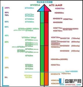 笔记本显卡天梯排行榜 笔记本显卡怎么看-显卡天梯图排行榜2013最新