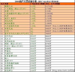 中国电影排行榜 中国电影排行榜-基本内容