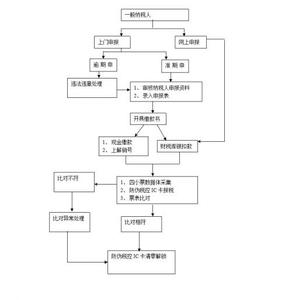 网上报税流程演示2016 一般纳税人报税流程