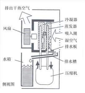 冷冻除湿机原理 冷冻除湿机的工作原理与特点