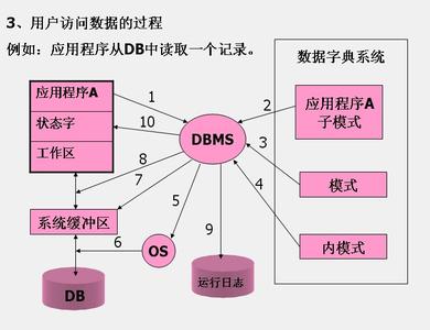 dbs dbs-基本定义，dbs-组成部分