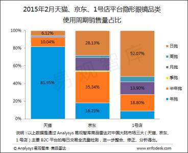 彩色隐形眼镜品牌排行 隐形眼镜品牌排行