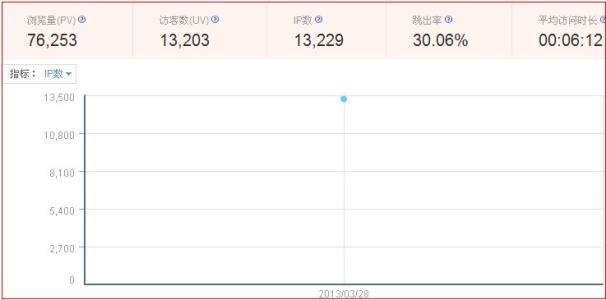 php统计总访问量代码 总访问量,日访问量,周访问量统计代码