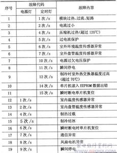 海尔空调故障代码大全 海尔空调故障代码表一览