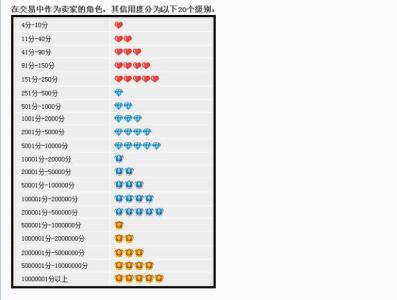 农村淘宝 智慧县域 淘宝卖家信用等级图