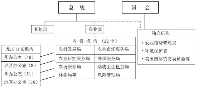 美国农业部 美国农业部-基本简介，美国农业部-主要职能