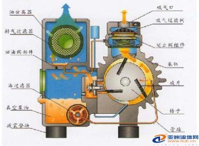 水环式真空泵工作原理 各种真空泵的工作原理及作用