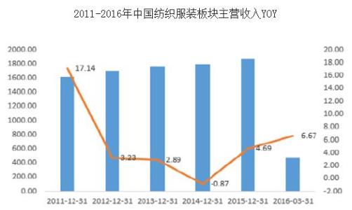 中国服装市场分析 2015年上半年中国服装市场分析