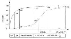 寿命周期成本分析 寿命周期成本分析-寿命周期成本分析概述，寿命