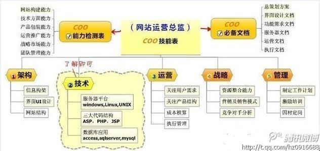 运营总监应具备的能力 做运营总监都要具备哪些因素？