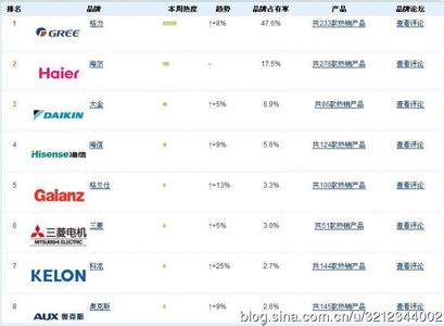 变频空调品牌十大排名 中国十大空调品牌排名