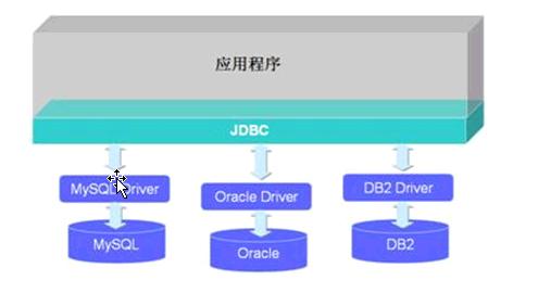 jdbc连接数据库 JDBC连接数据库心得