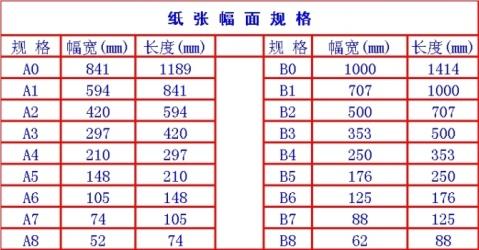 a0纸张的尺寸 A0、A1这些纸张，尺寸多大呢？