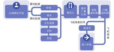 坐飞机不能带什么 坐飞机的流程和注意事项