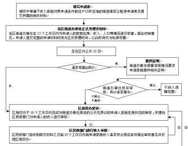 天津限价房申请流程 限价房申请条件有哪些,限价房申请流程