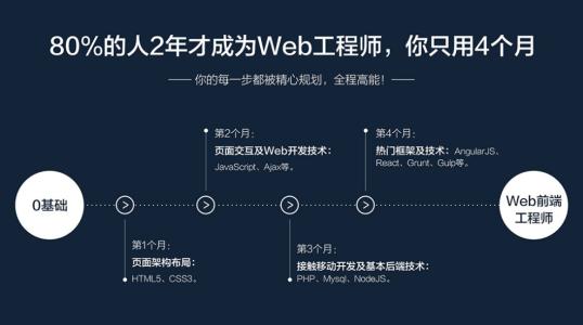 web前端4个月能学会吗 如何学会web前端开发