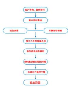 按揭买车需要什么手续 按揭买车流程需要什么手续