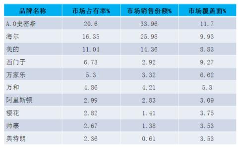 十大热水器品牌排行榜 中国热水器十大品牌排行榜
