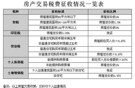 车位税费征收标准2016 房产交易税费 税费征收标准