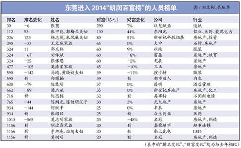 胡润研究院 胡润研究院-2014榜单，胡润研究院-2013榜单