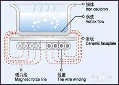 电磁炉工作原理 电磁炉工作原理是怎样的？