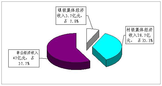 农村集体经济发展现状 关于农村集体经济发展的现状与思考