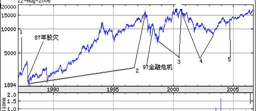 股票指数 描述股票市场总的价格水平变化的指标  股票指数 描述股