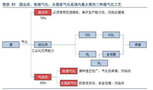 煤化工十三五规划正文 煤化工 煤化工-中国发展，煤化工-正文