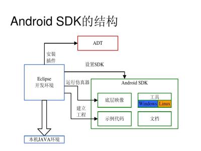 android sdk安装方法 android sdk2.3下载安装方法介绍