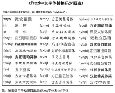 font face 多个字体 @font-face语句如何嵌入中文字体
