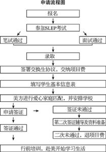 怎样申请高中交换生 高中交换生申请常识