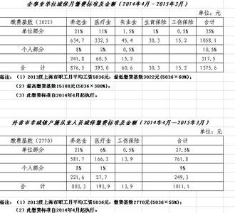 2014年社保缴费基数 2014年社保缴费基数是多少？