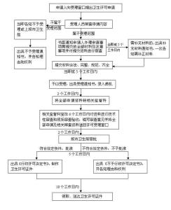 餐饮卫生许可证平面图 餐饮业卫生许可证办理流程