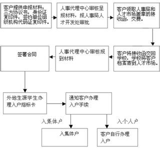 南方人才市场档案挂靠 南方人才市场档案挂靠办理广州户口流程