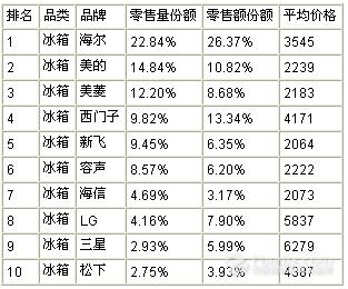 国产冰箱质量排行榜 中国冰箱质量排行榜