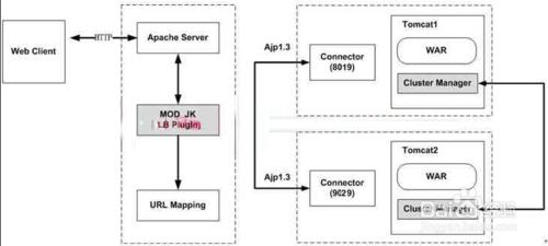 apache tomcat 整合 如何整合Apache与Tomcat