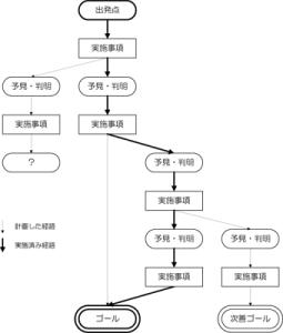 pdpc PDPC法 PDPC法-PDPC法基本特征，PDPC法-PDPC法基本形式