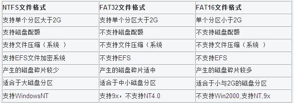 文件系统fat32转ntfs 将FAT32文件系统转换为NTFS