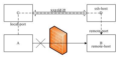 shadowsocks客户端 教你使用SSH客户端搭建socks5加密代理并连接
