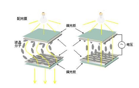 lcd显示器工作原理 LCD显示器的工作原理