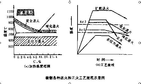 45钢正火工艺 钢的正火工艺