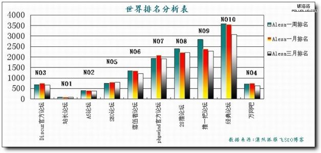 如何提高alexa排名 怎样提高Alexa排名