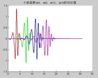 小波函数 小波函数-小波分析，小波函数-小波的定义