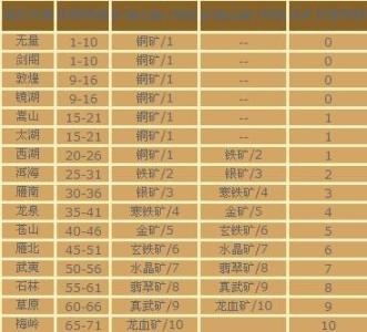 天龙八部采药分布图 《天龙八部》新手采药技能指南