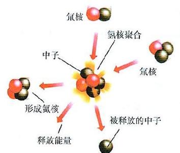 核聚变反应 核聚变反应-基本简介，核聚变反应-基本原理