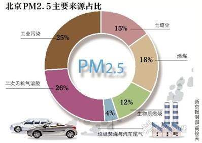 pm2.5来源 PM2.5 PM2.5-简介，PM2.5-来源